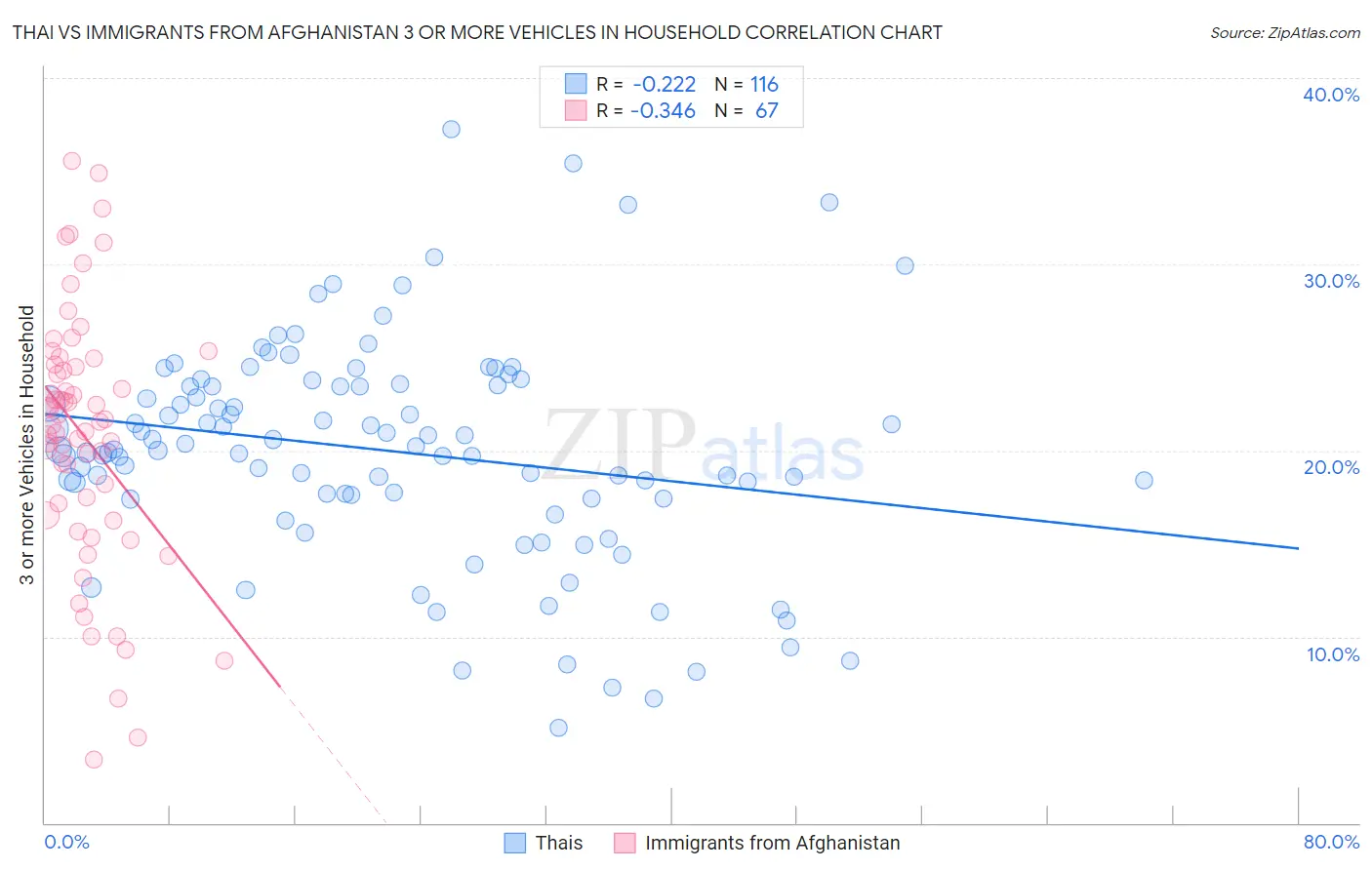 Thai vs Immigrants from Afghanistan 3 or more Vehicles in Household