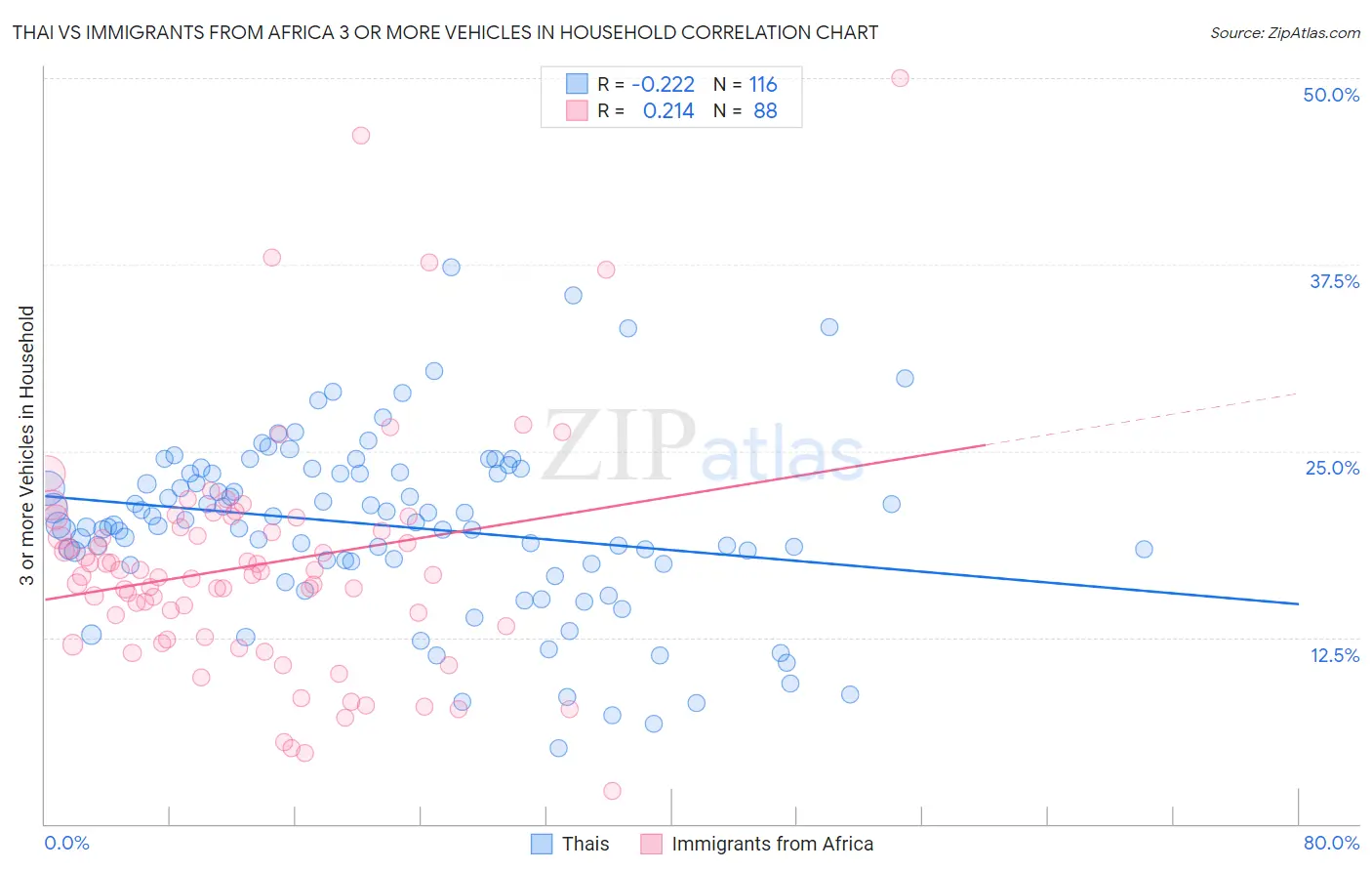 Thai vs Immigrants from Africa 3 or more Vehicles in Household