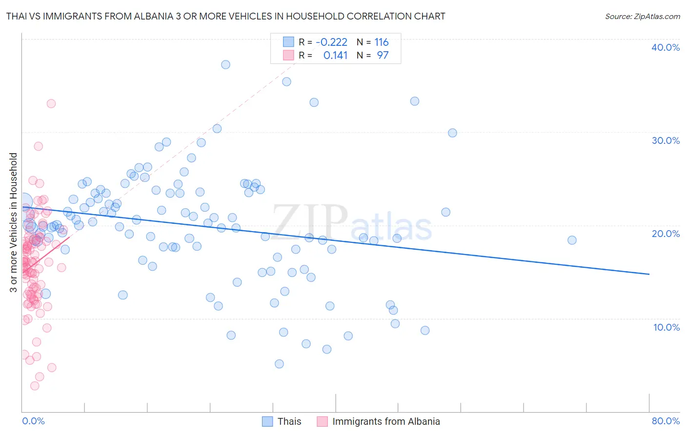 Thai vs Immigrants from Albania 3 or more Vehicles in Household