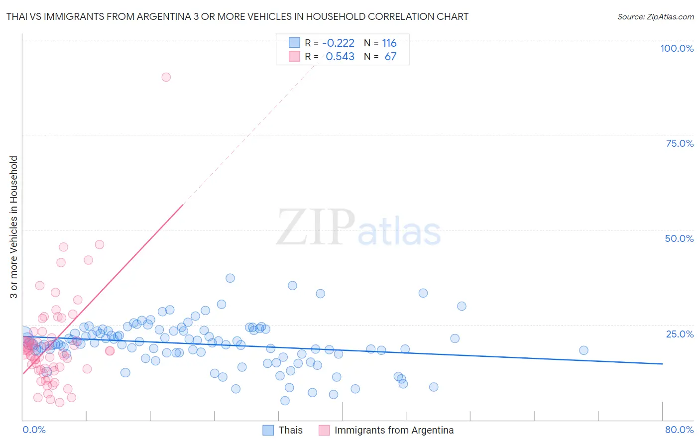 Thai vs Immigrants from Argentina 3 or more Vehicles in Household