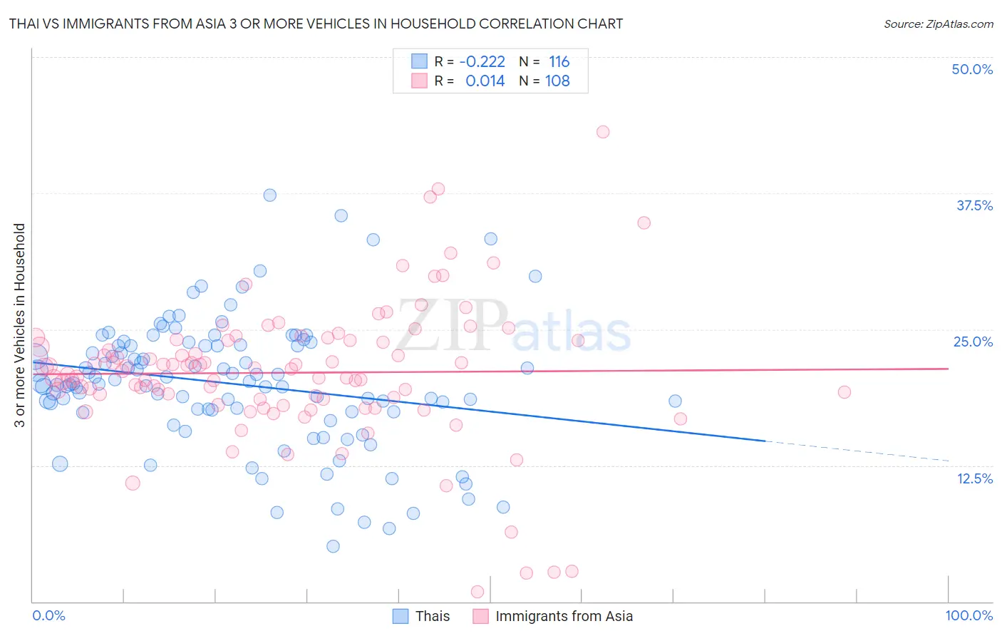 Thai vs Immigrants from Asia 3 or more Vehicles in Household