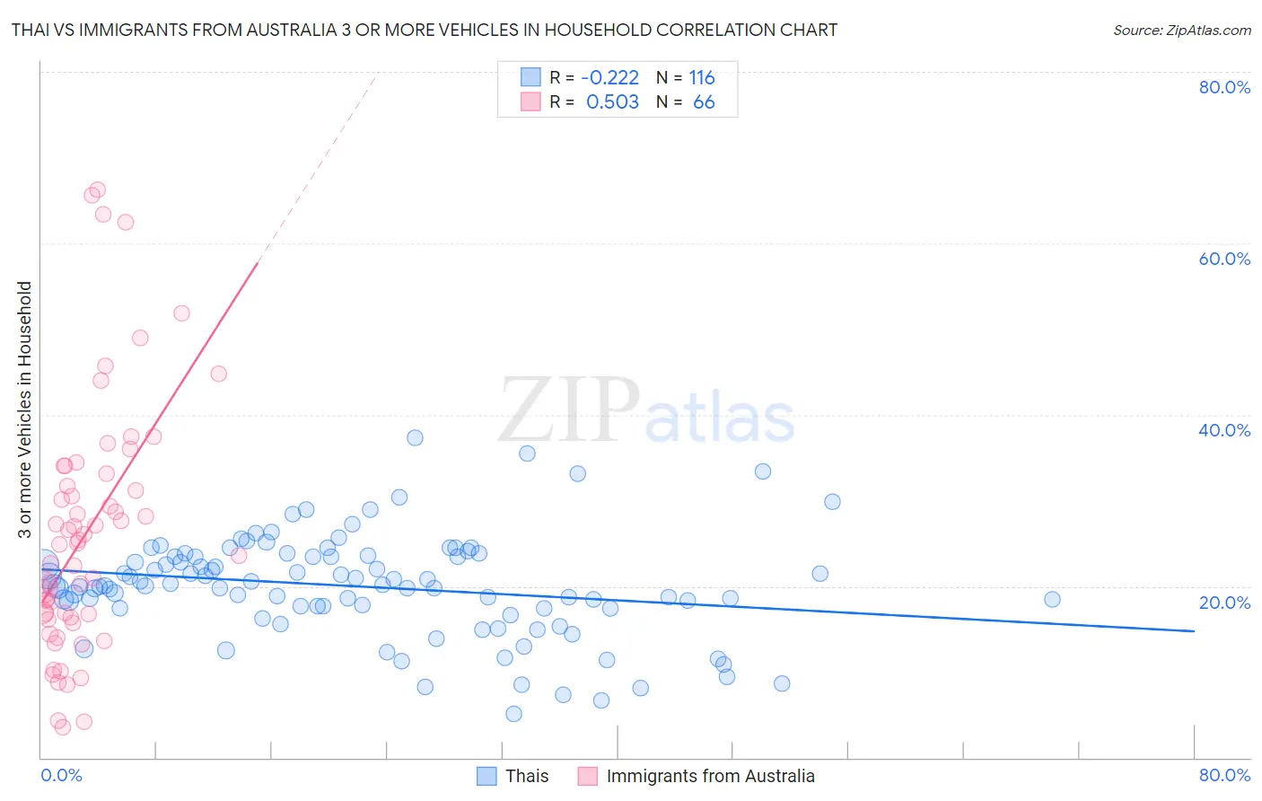 Thai vs Immigrants from Australia 3 or more Vehicles in Household