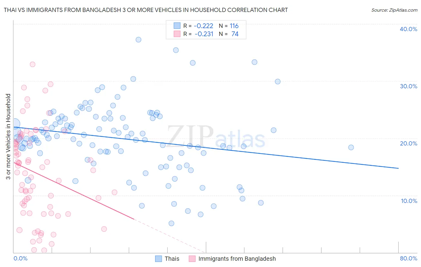 Thai vs Immigrants from Bangladesh 3 or more Vehicles in Household
