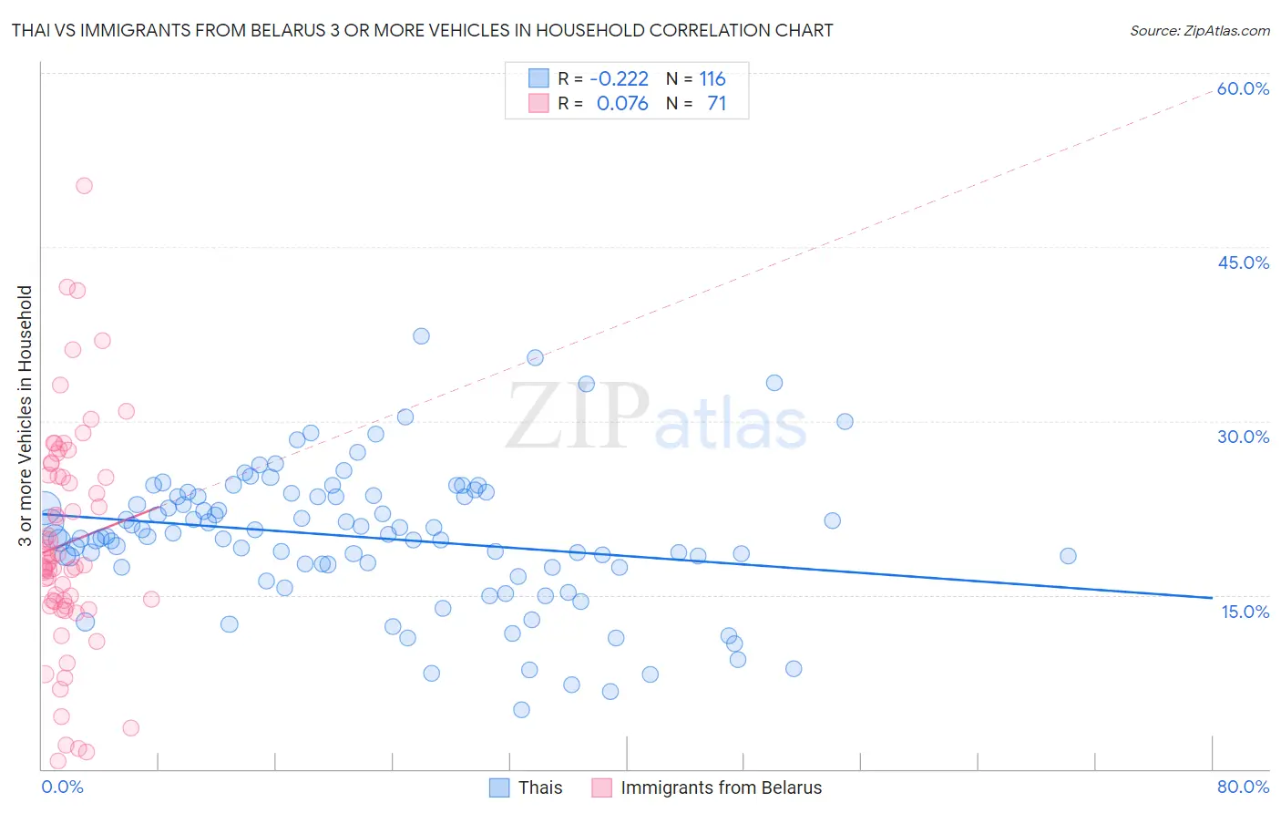 Thai vs Immigrants from Belarus 3 or more Vehicles in Household