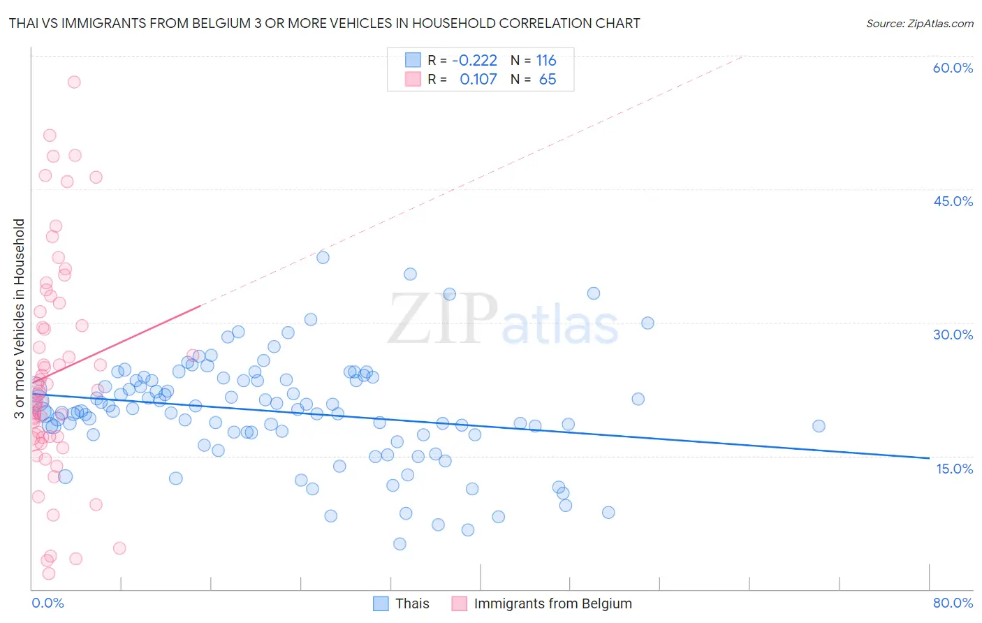 Thai vs Immigrants from Belgium 3 or more Vehicles in Household