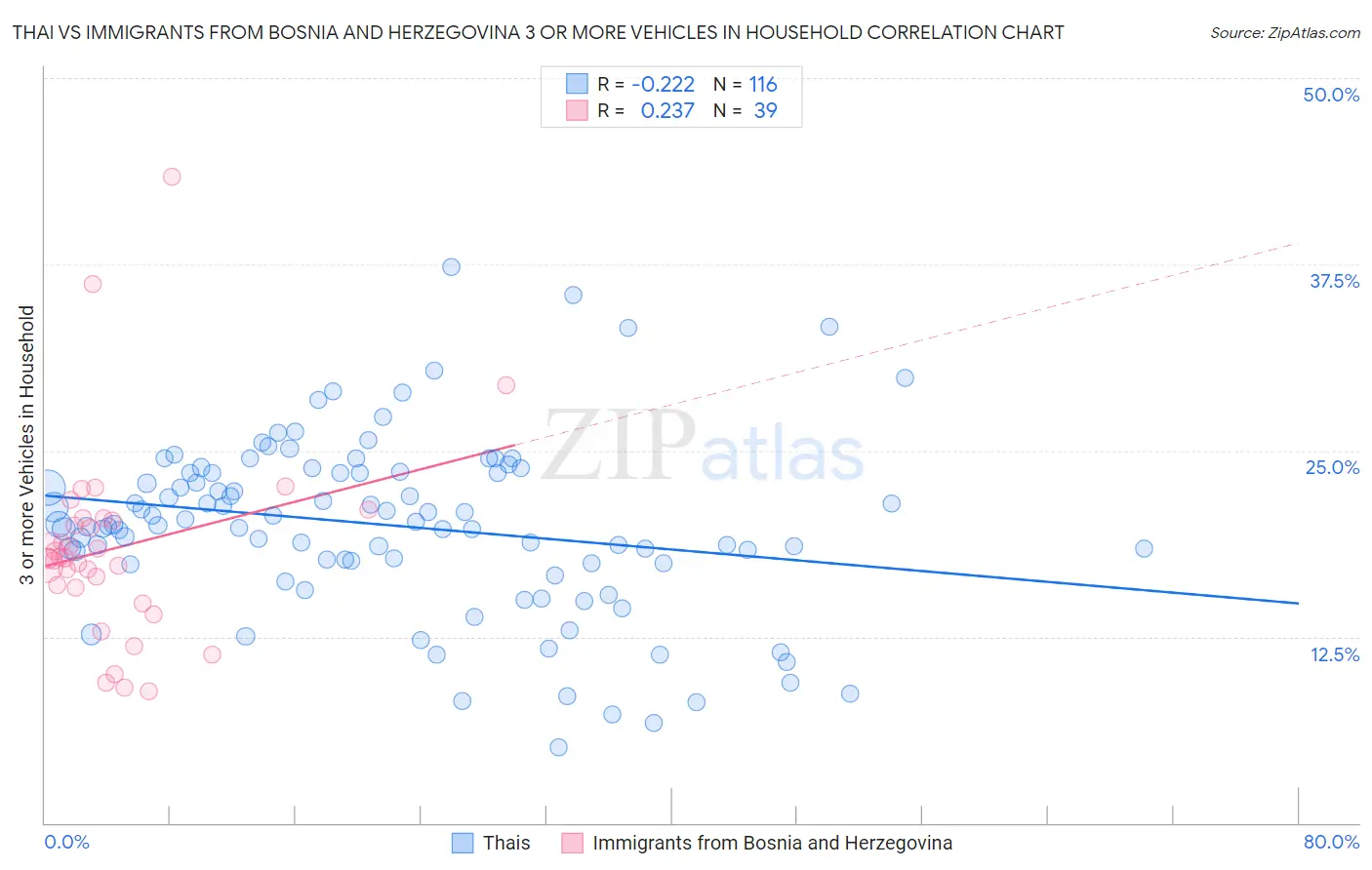 Thai vs Immigrants from Bosnia and Herzegovina 3 or more Vehicles in Household