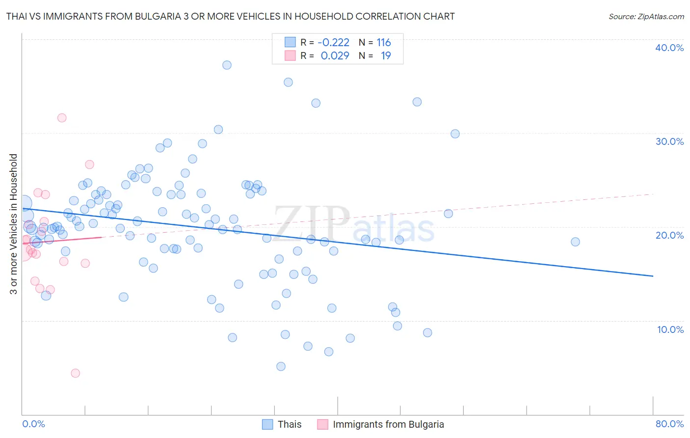 Thai vs Immigrants from Bulgaria 3 or more Vehicles in Household