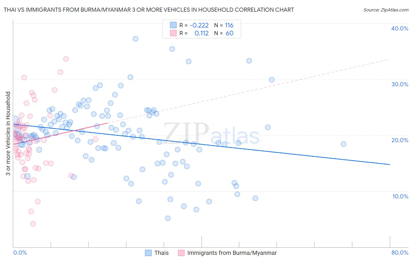 Thai vs Immigrants from Burma/Myanmar 3 or more Vehicles in Household