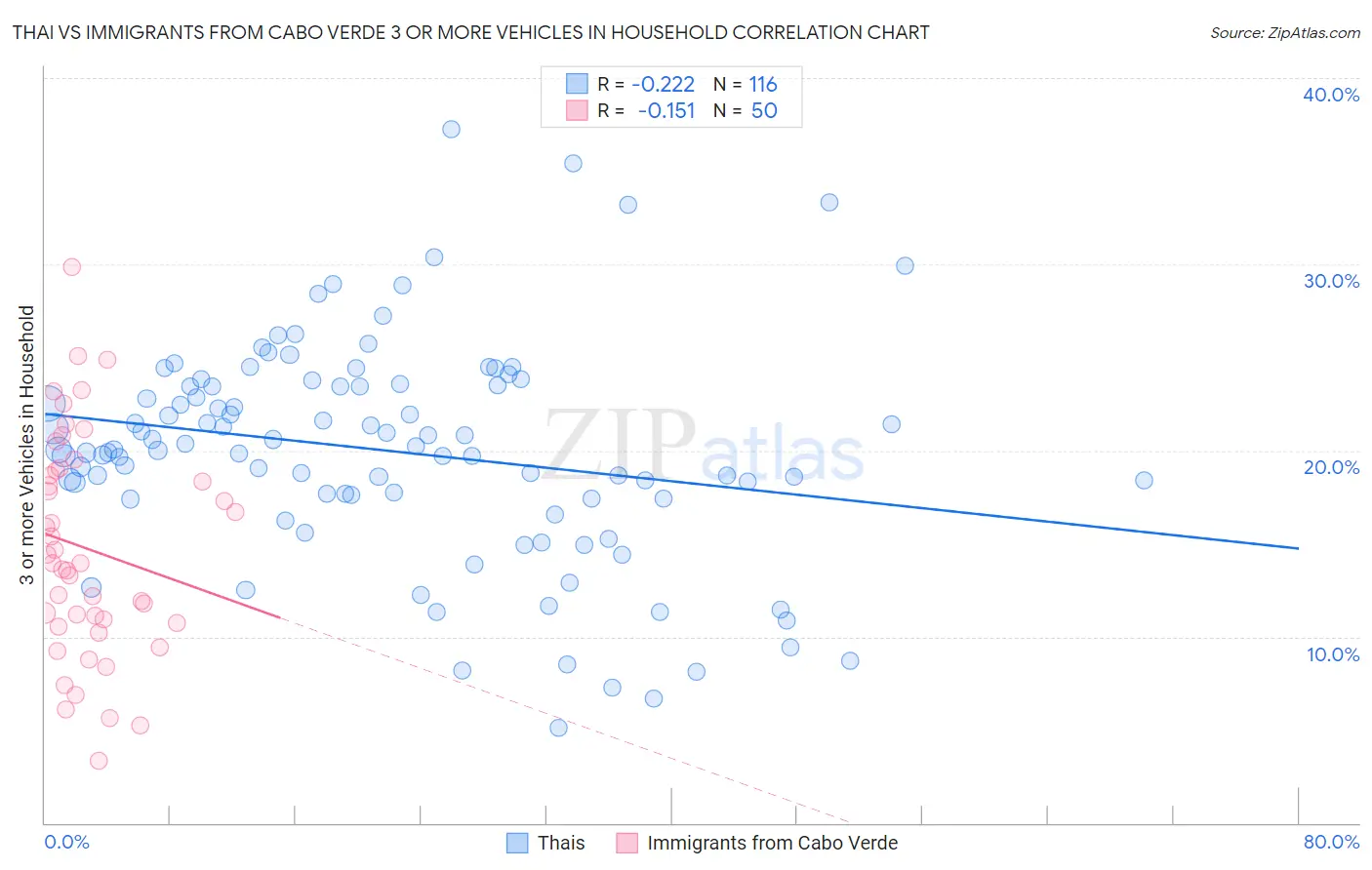 Thai vs Immigrants from Cabo Verde 3 or more Vehicles in Household