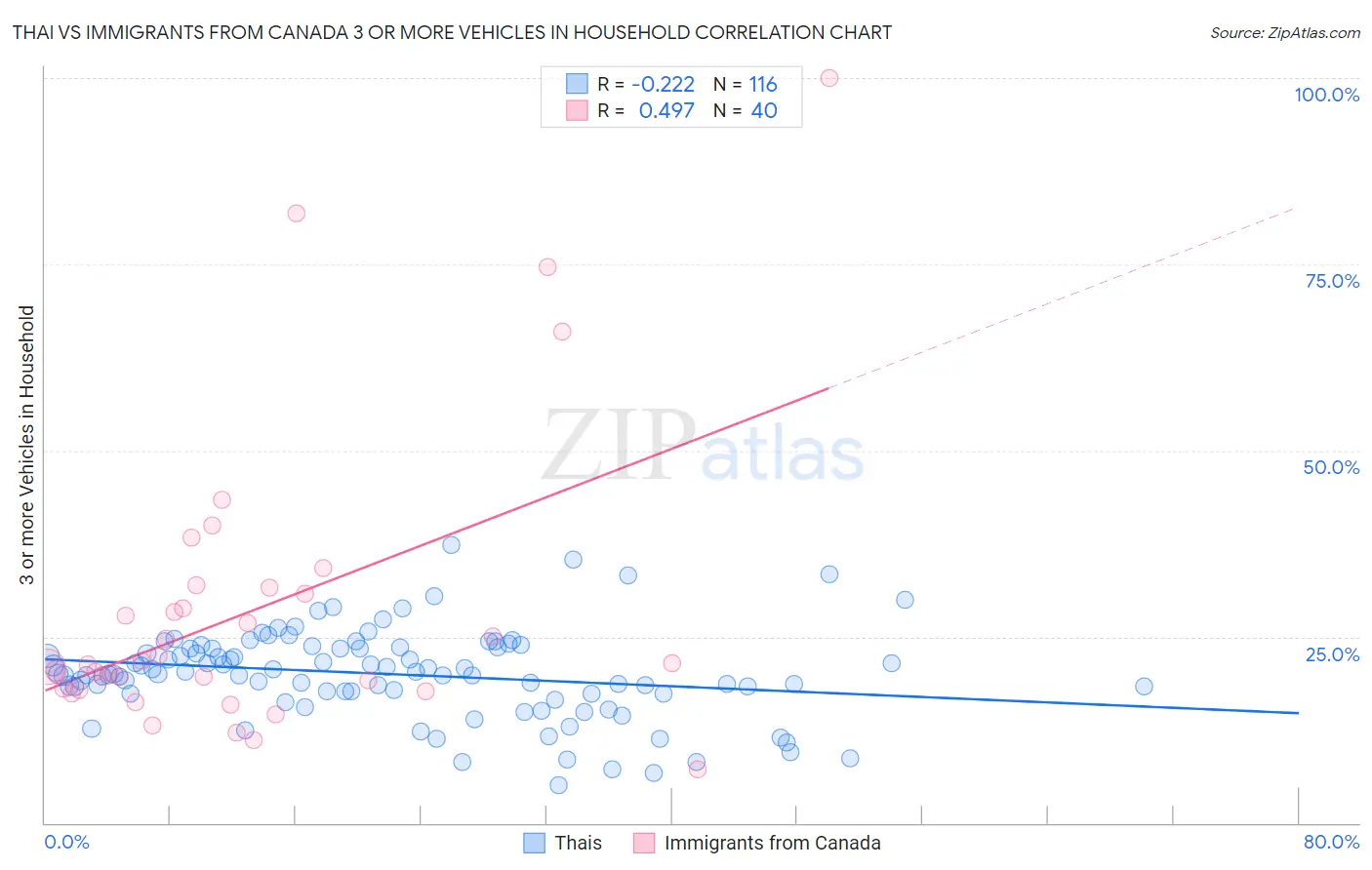 Thai vs Immigrants from Canada 3 or more Vehicles in Household