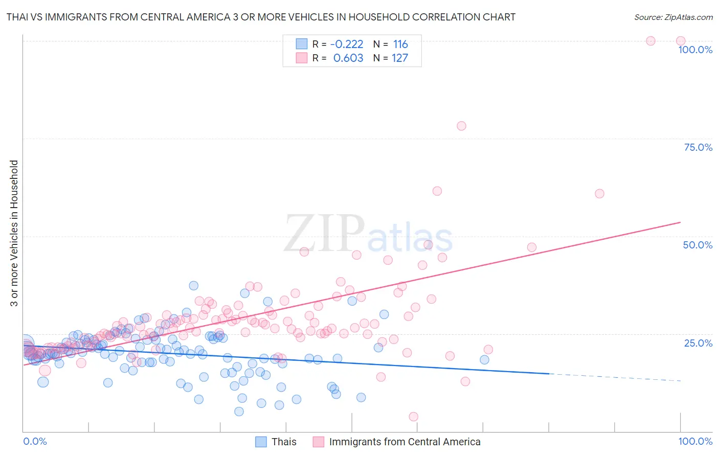 Thai vs Immigrants from Central America 3 or more Vehicles in Household