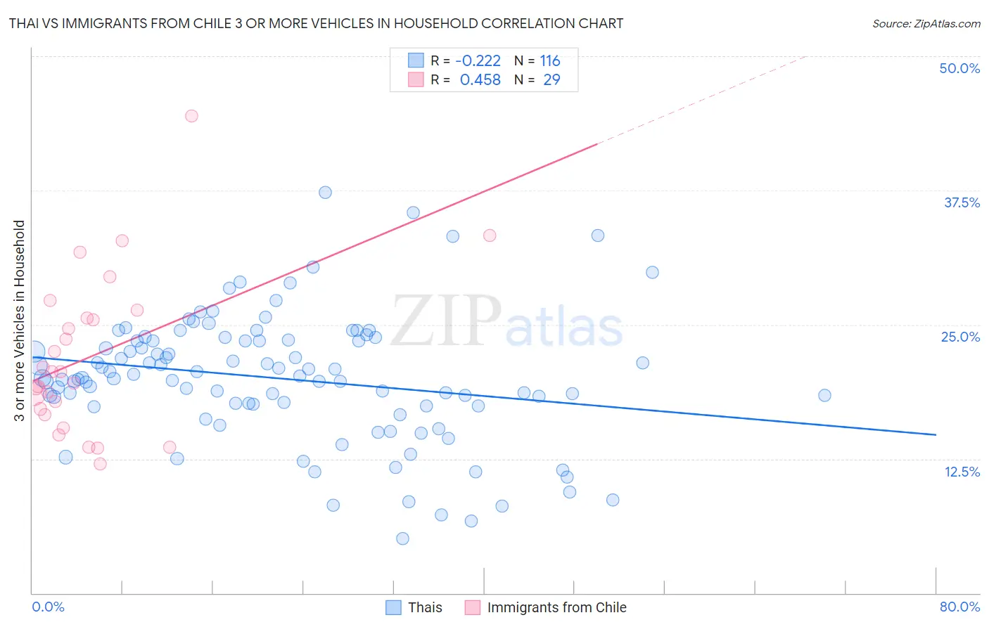 Thai vs Immigrants from Chile 3 or more Vehicles in Household