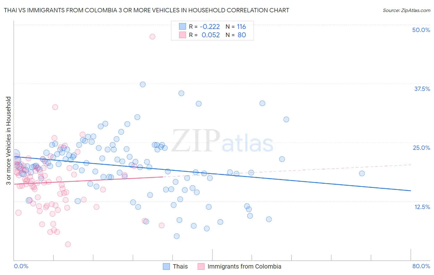 Thai vs Immigrants from Colombia 3 or more Vehicles in Household
