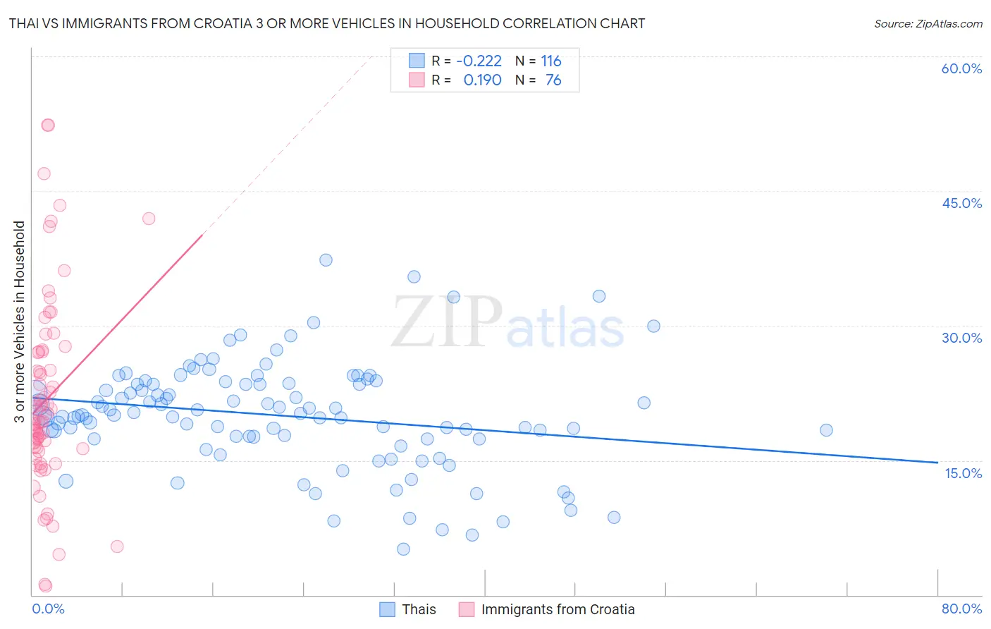 Thai vs Immigrants from Croatia 3 or more Vehicles in Household