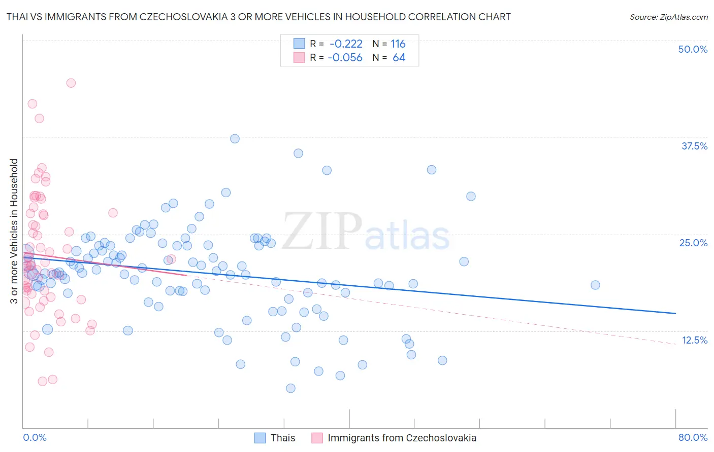Thai vs Immigrants from Czechoslovakia 3 or more Vehicles in Household