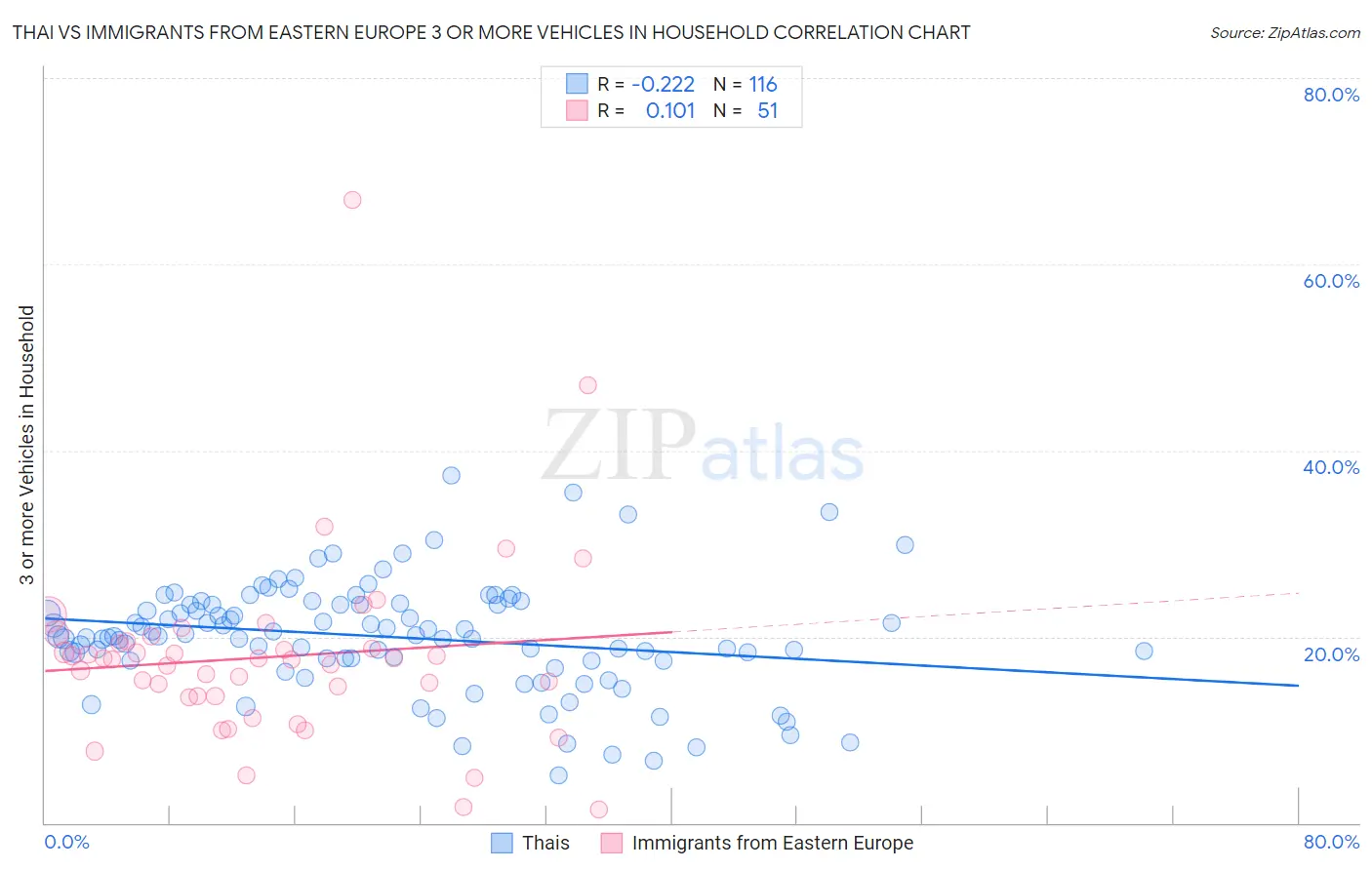 Thai vs Immigrants from Eastern Europe 3 or more Vehicles in Household