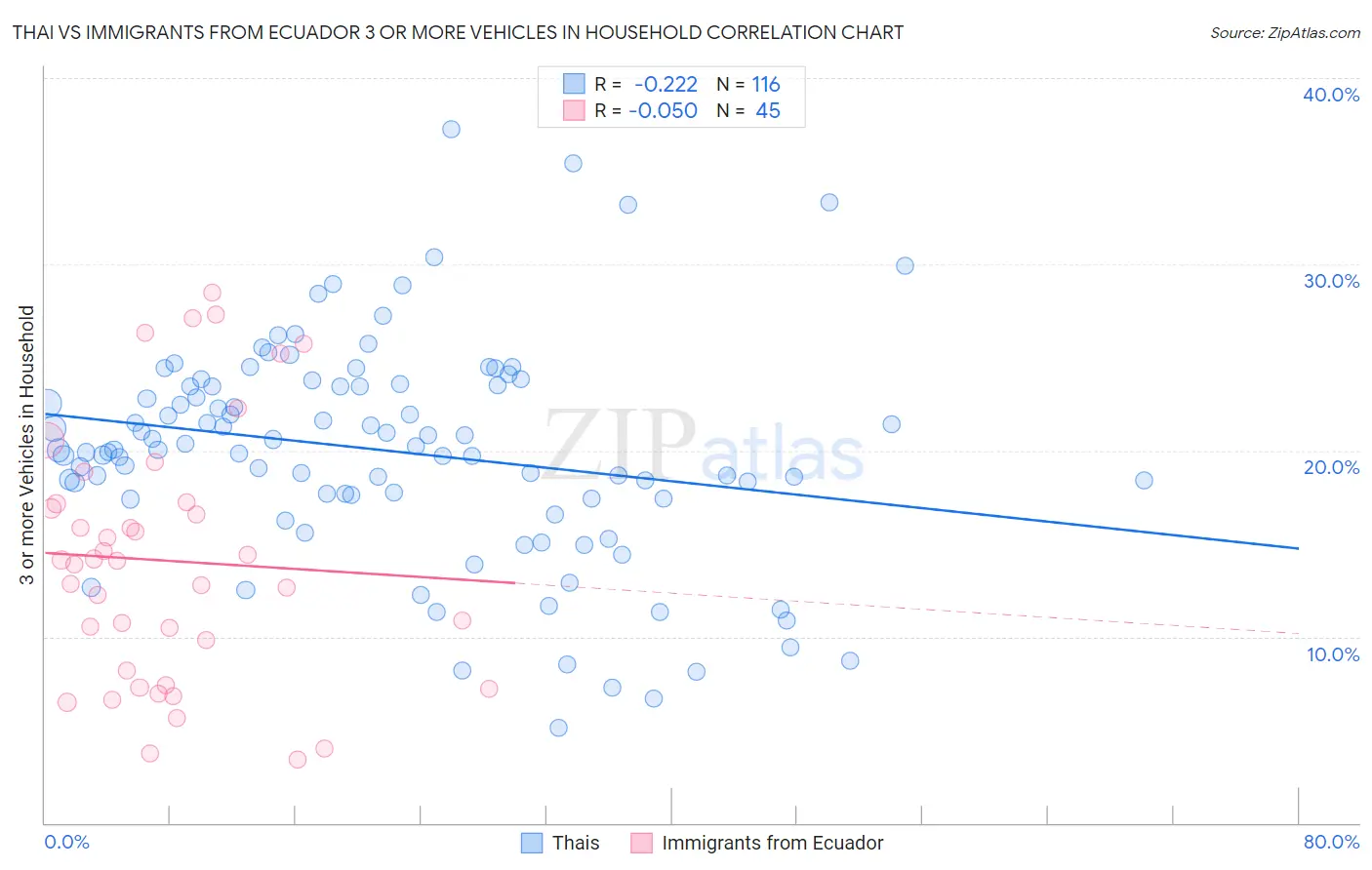 Thai vs Immigrants from Ecuador 3 or more Vehicles in Household