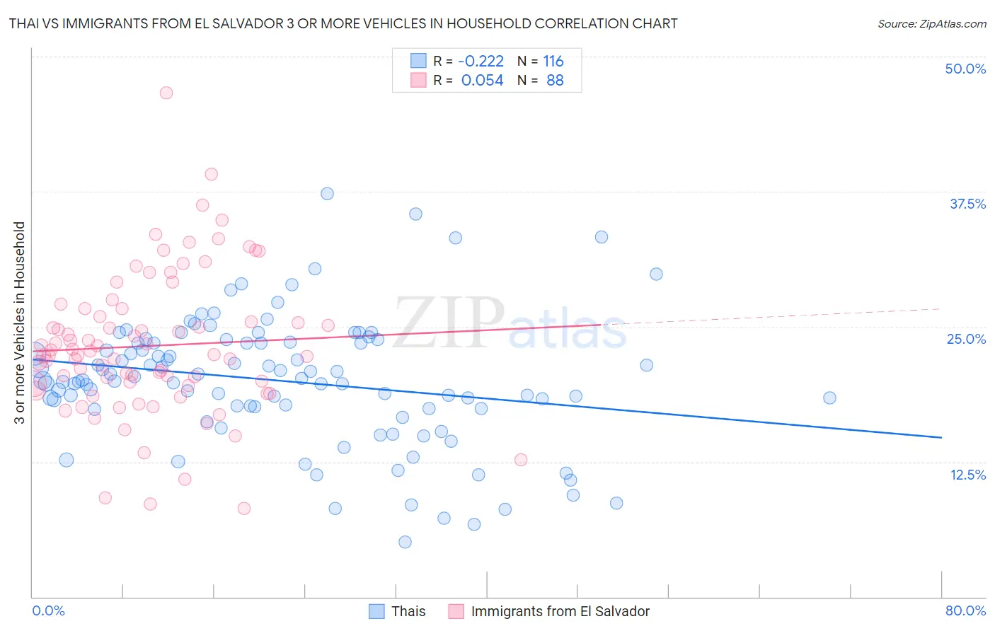 Thai vs Immigrants from El Salvador 3 or more Vehicles in Household