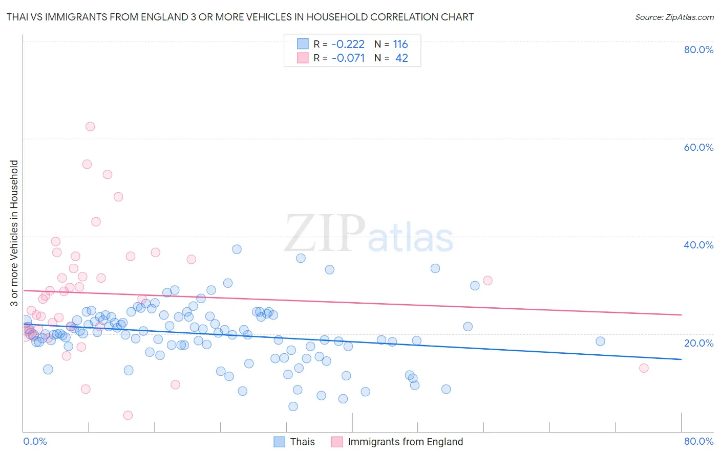 Thai vs Immigrants from England 3 or more Vehicles in Household