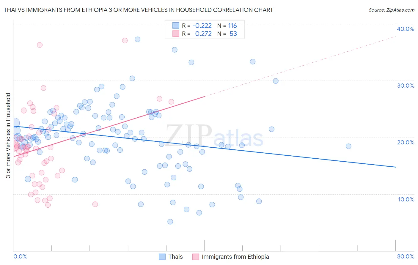 Thai vs Immigrants from Ethiopia 3 or more Vehicles in Household