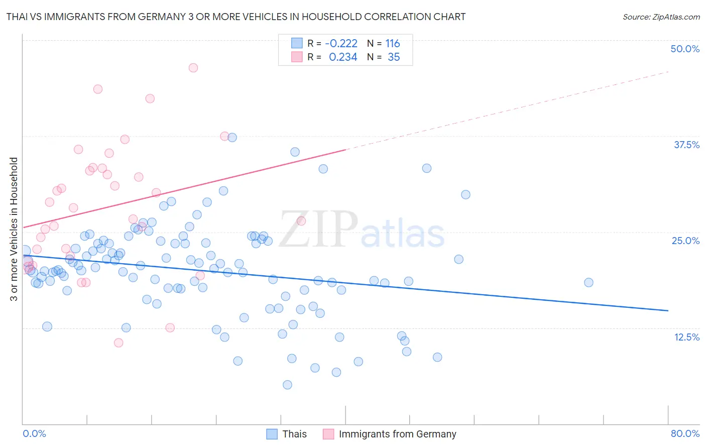 Thai vs Immigrants from Germany 3 or more Vehicles in Household