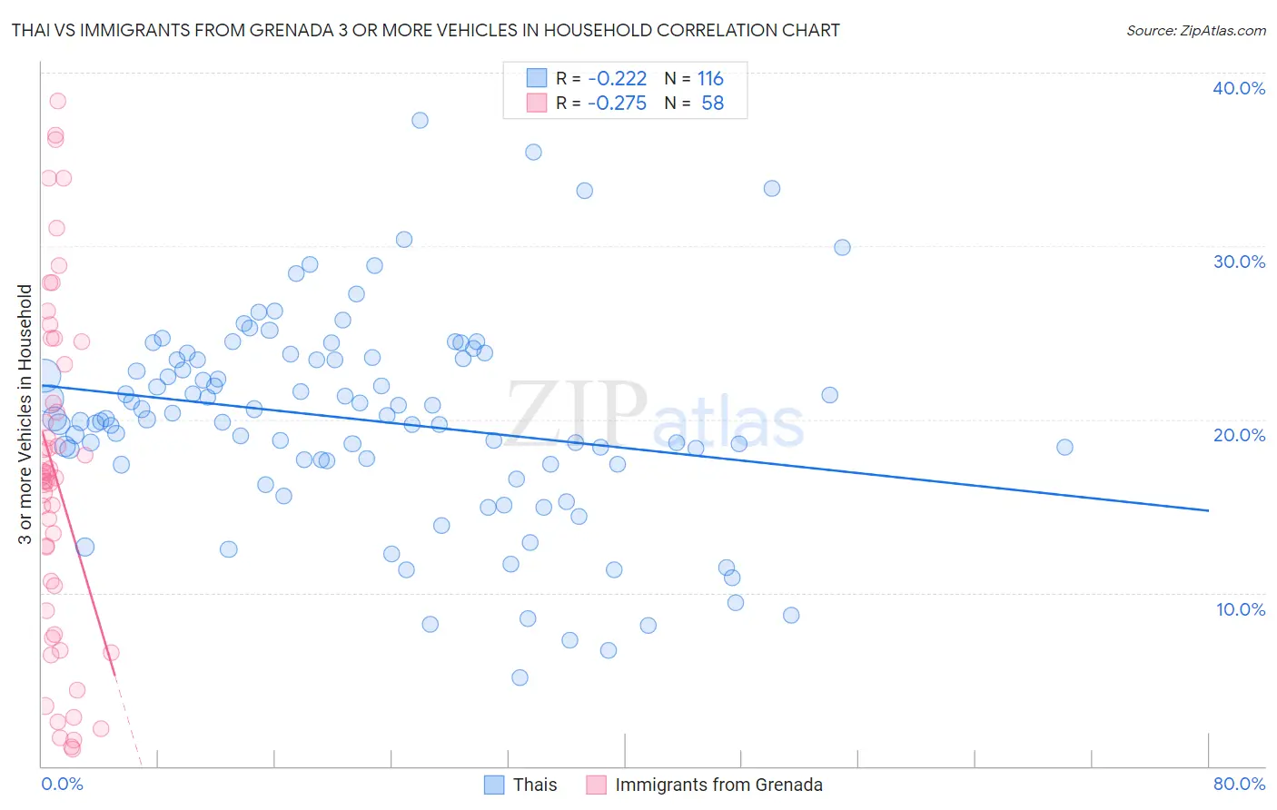 Thai vs Immigrants from Grenada 3 or more Vehicles in Household