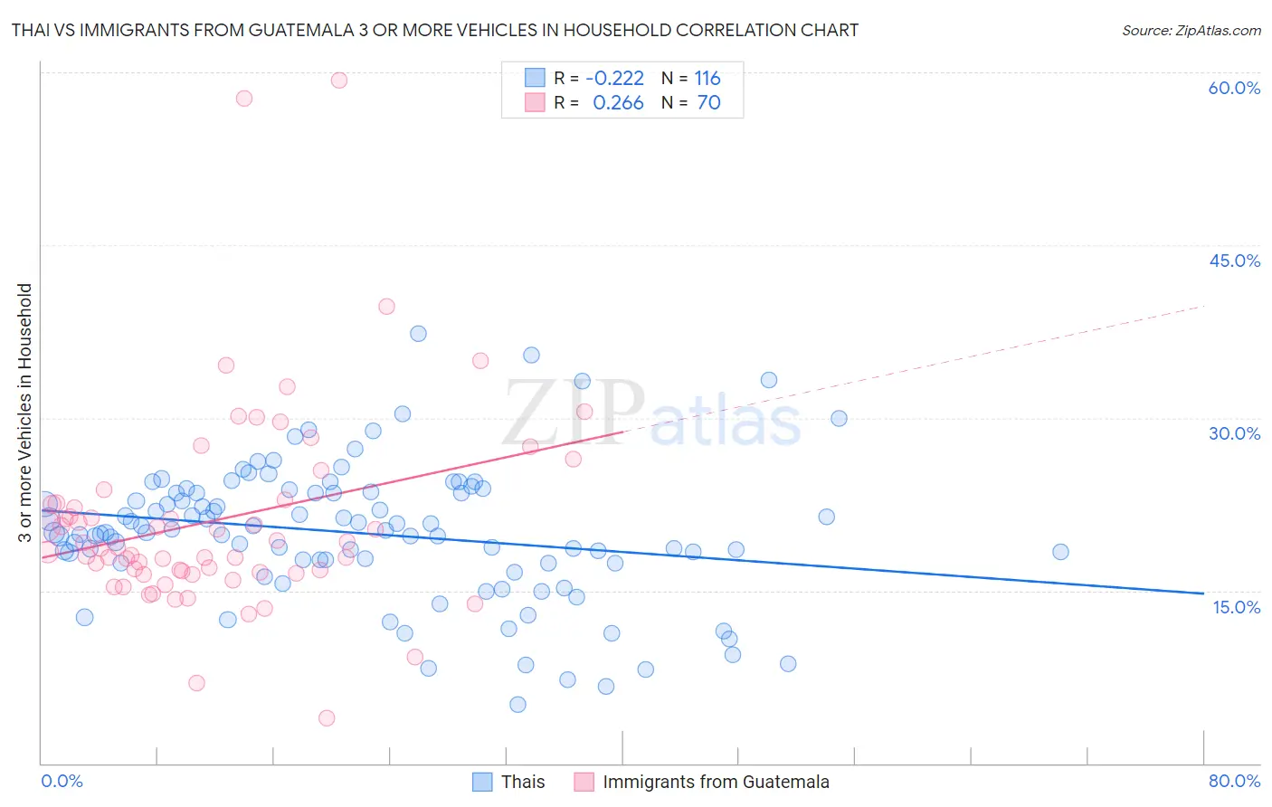 Thai vs Immigrants from Guatemala 3 or more Vehicles in Household