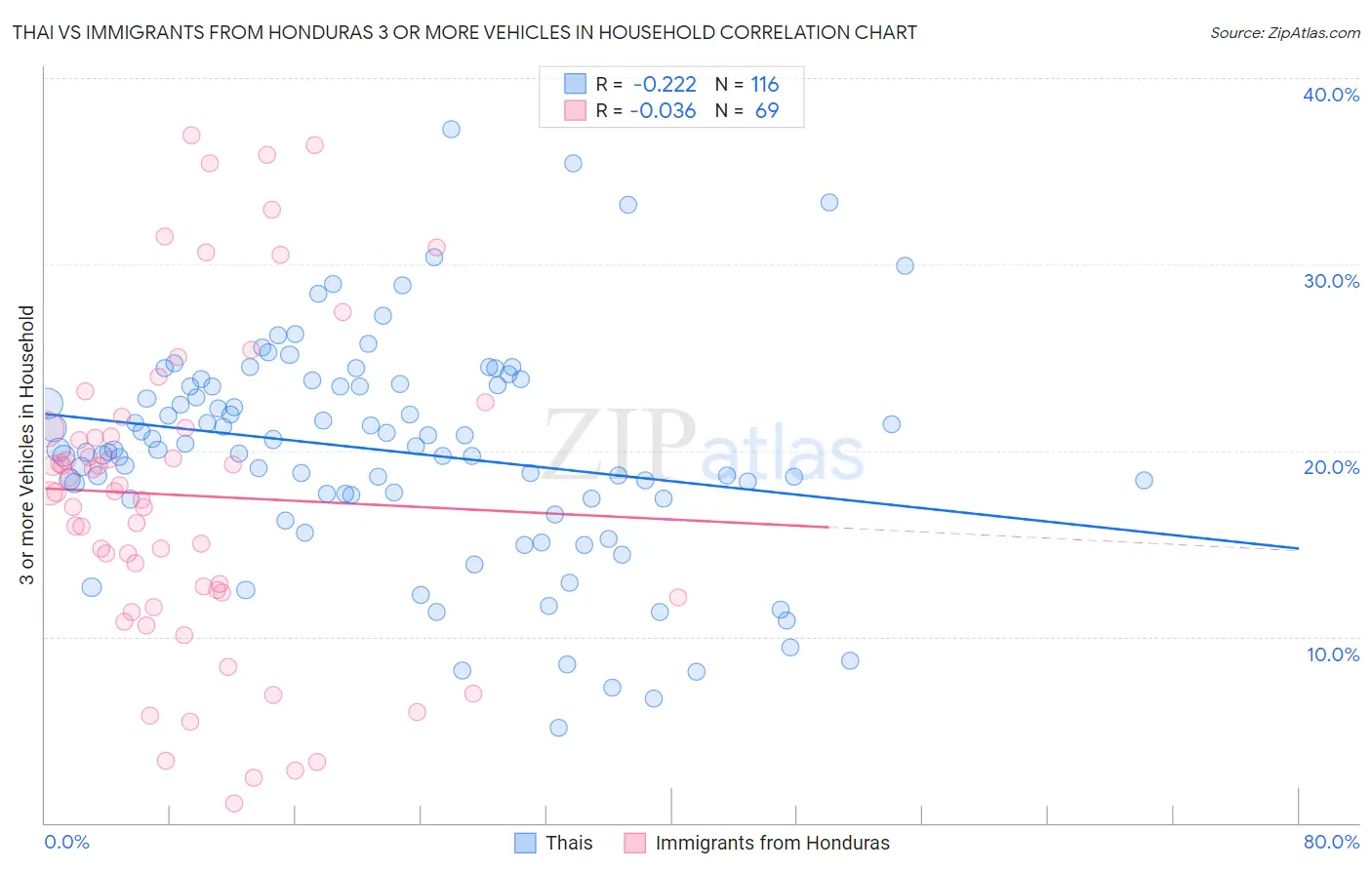 Thai vs Immigrants from Honduras 3 or more Vehicles in Household