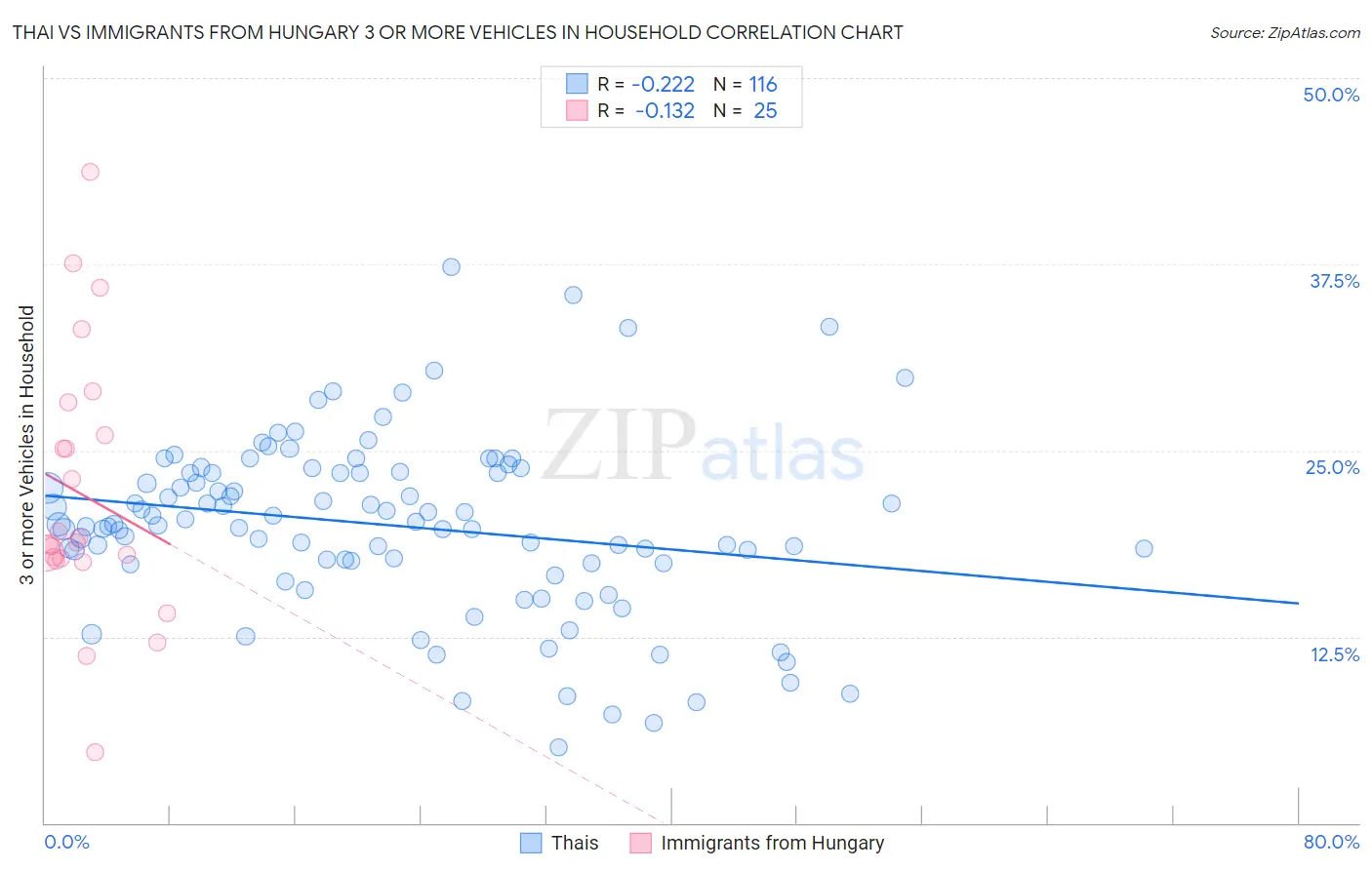 Thai vs Immigrants from Hungary 3 or more Vehicles in Household