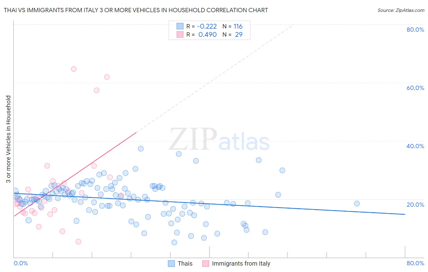 Thai vs Immigrants from Italy 3 or more Vehicles in Household