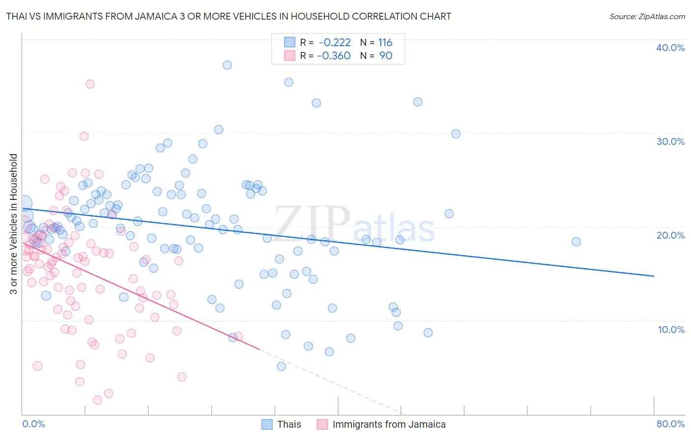 Thai vs Immigrants from Jamaica 3 or more Vehicles in Household