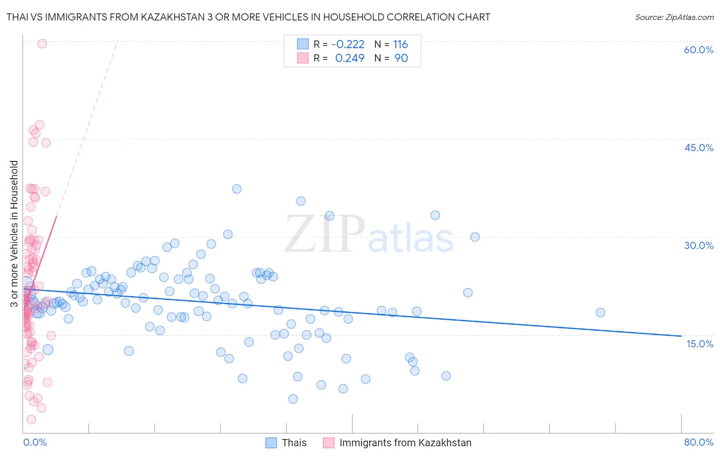 Thai vs Immigrants from Kazakhstan 3 or more Vehicles in Household