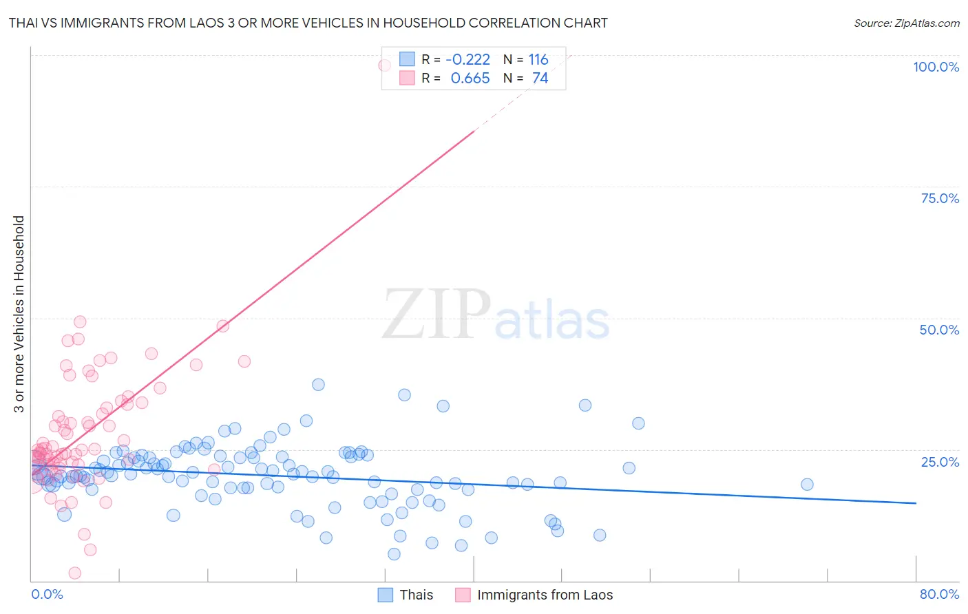 Thai vs Immigrants from Laos 3 or more Vehicles in Household