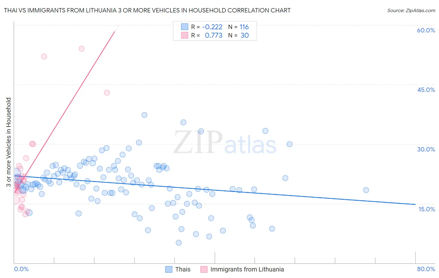 Thai vs Immigrants from Lithuania 3 or more Vehicles in Household