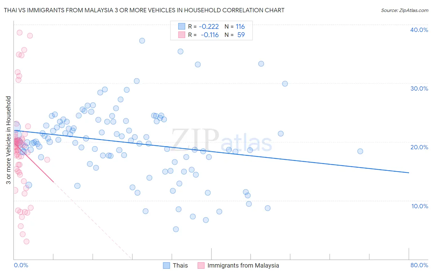 Thai vs Immigrants from Malaysia 3 or more Vehicles in Household