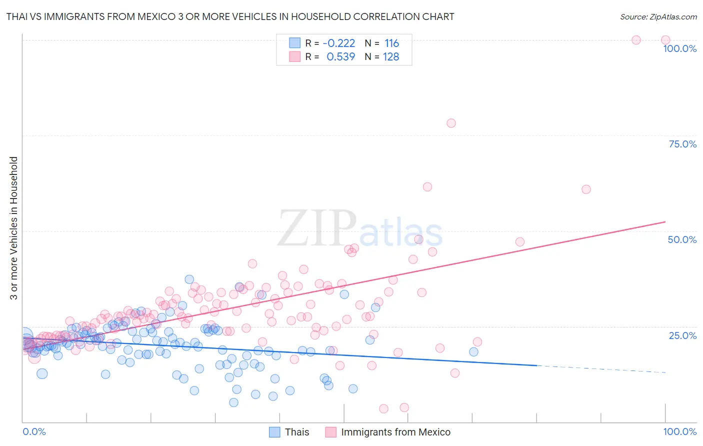 Thai vs Immigrants from Mexico 3 or more Vehicles in Household