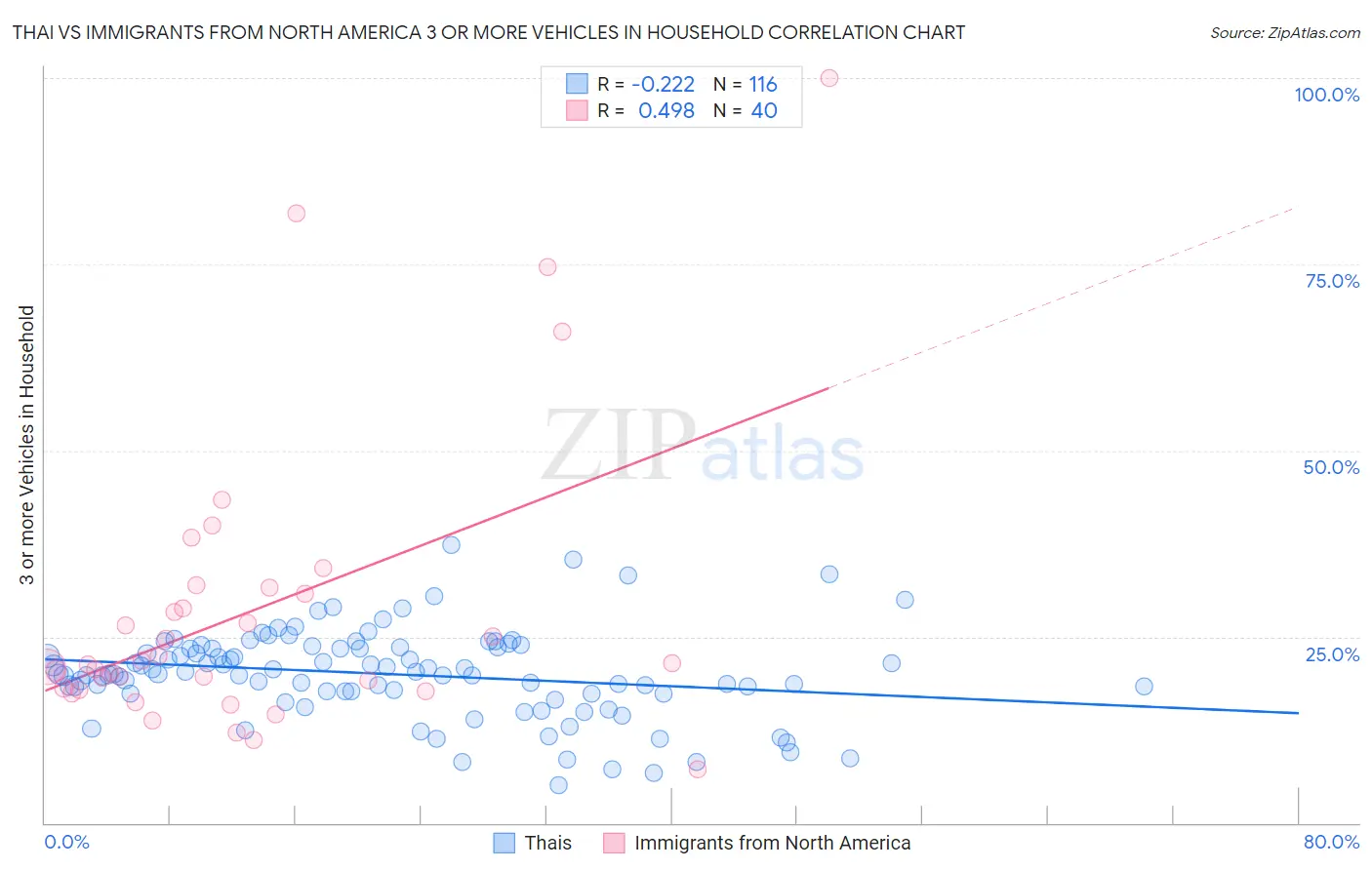 Thai vs Immigrants from North America 3 or more Vehicles in Household