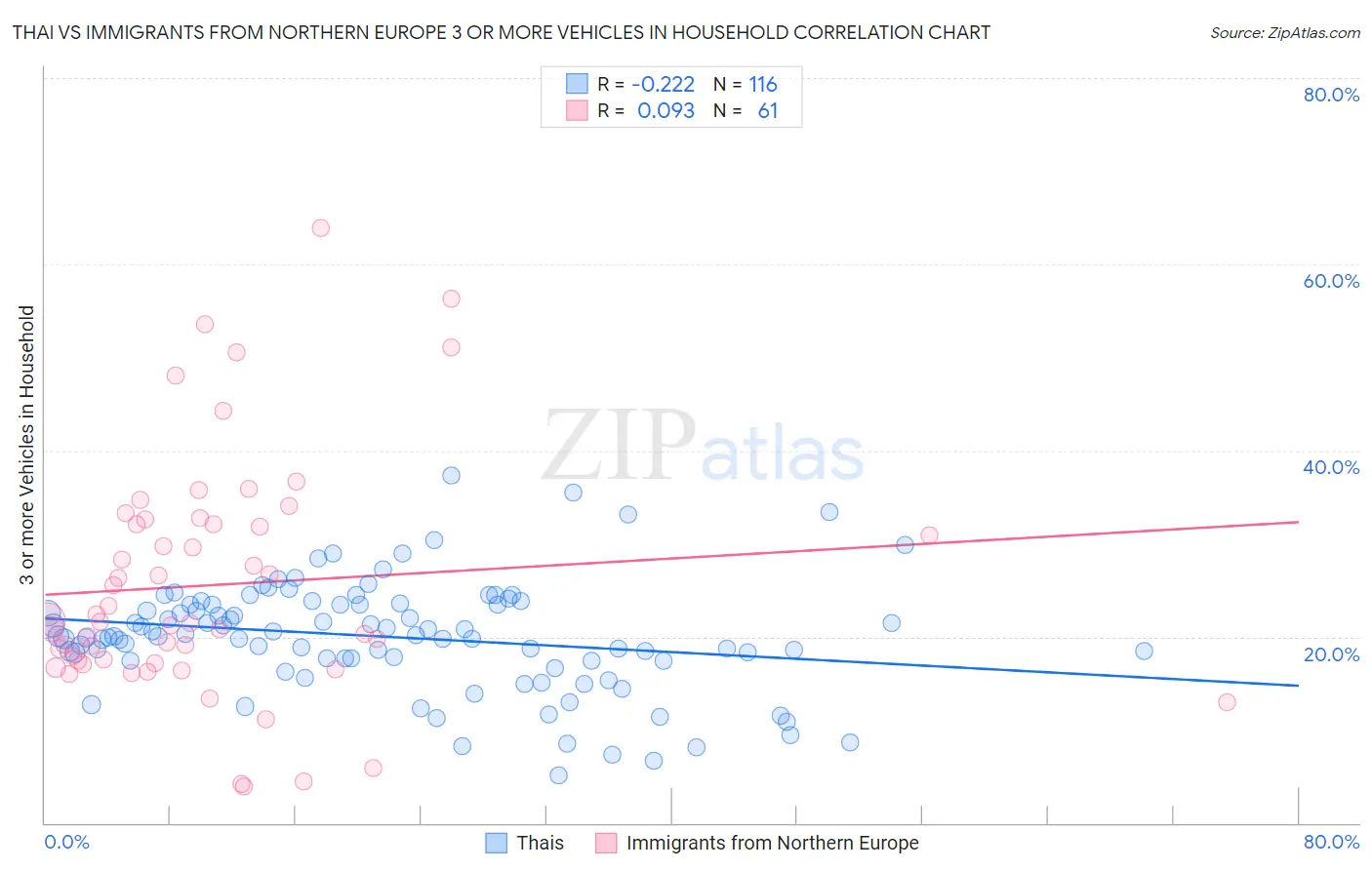 Thai vs Immigrants from Northern Europe 3 or more Vehicles in Household