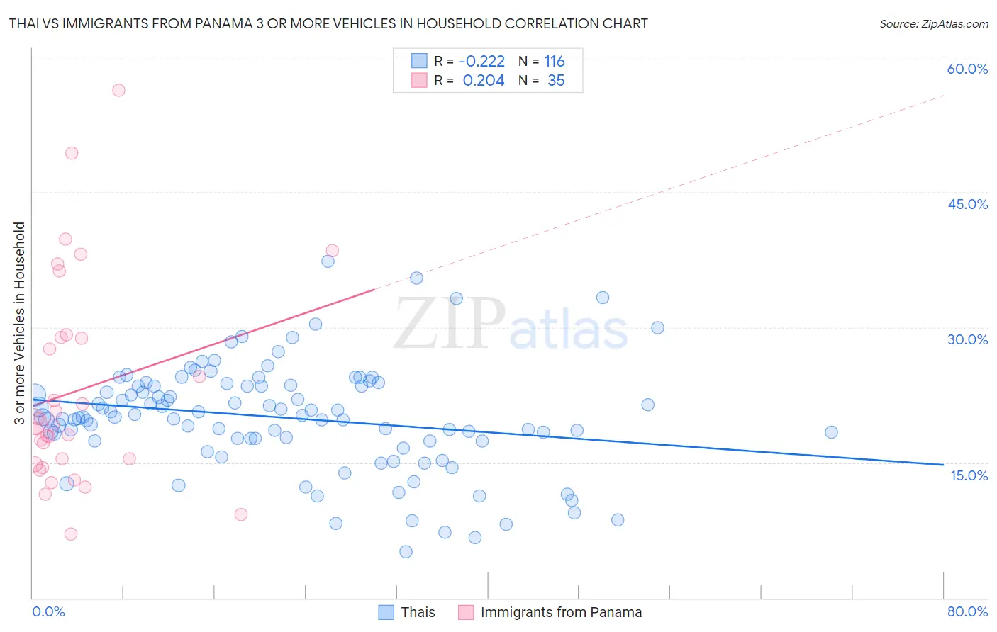 Thai vs Immigrants from Panama 3 or more Vehicles in Household