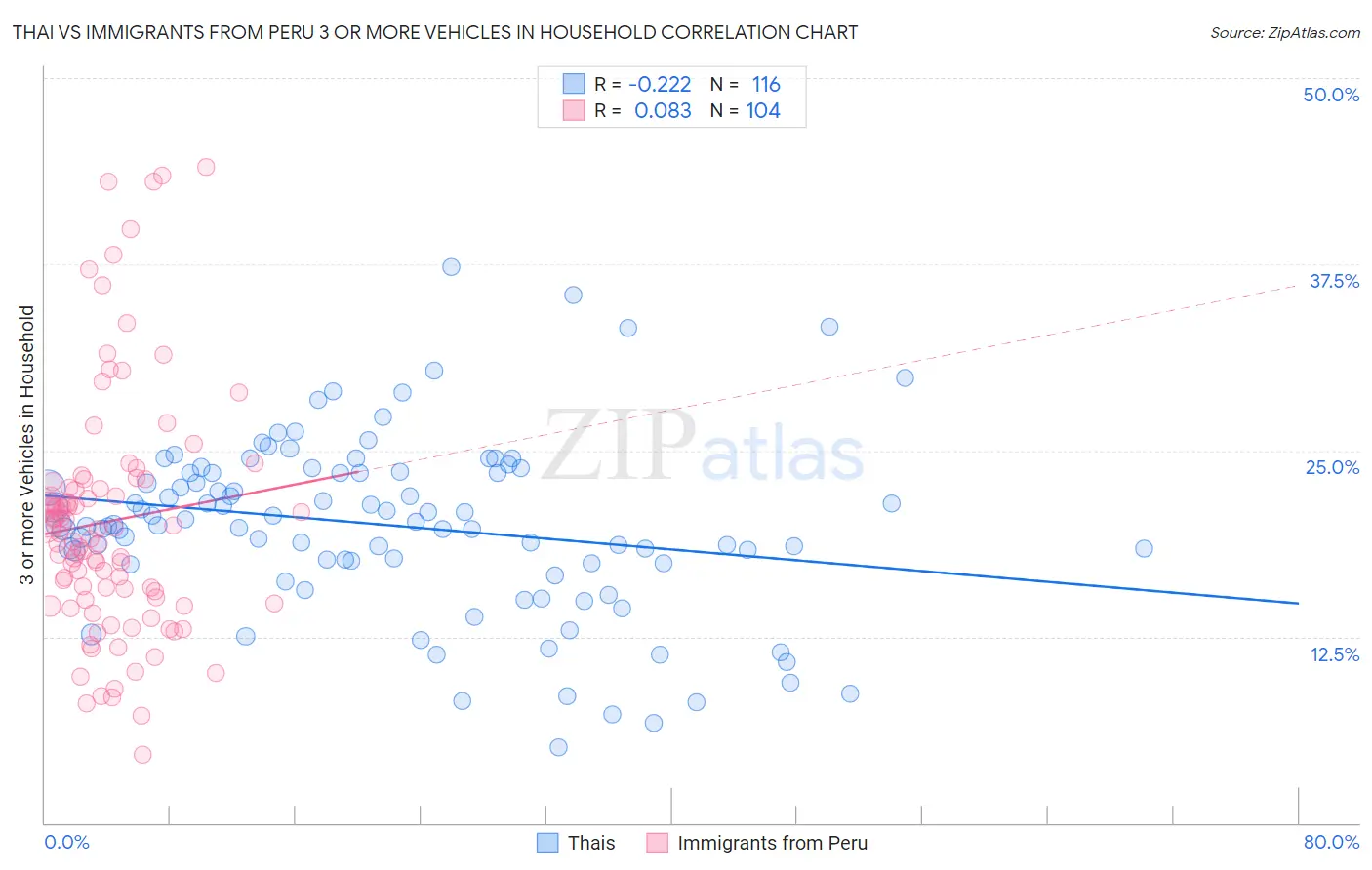 Thai vs Immigrants from Peru 3 or more Vehicles in Household
