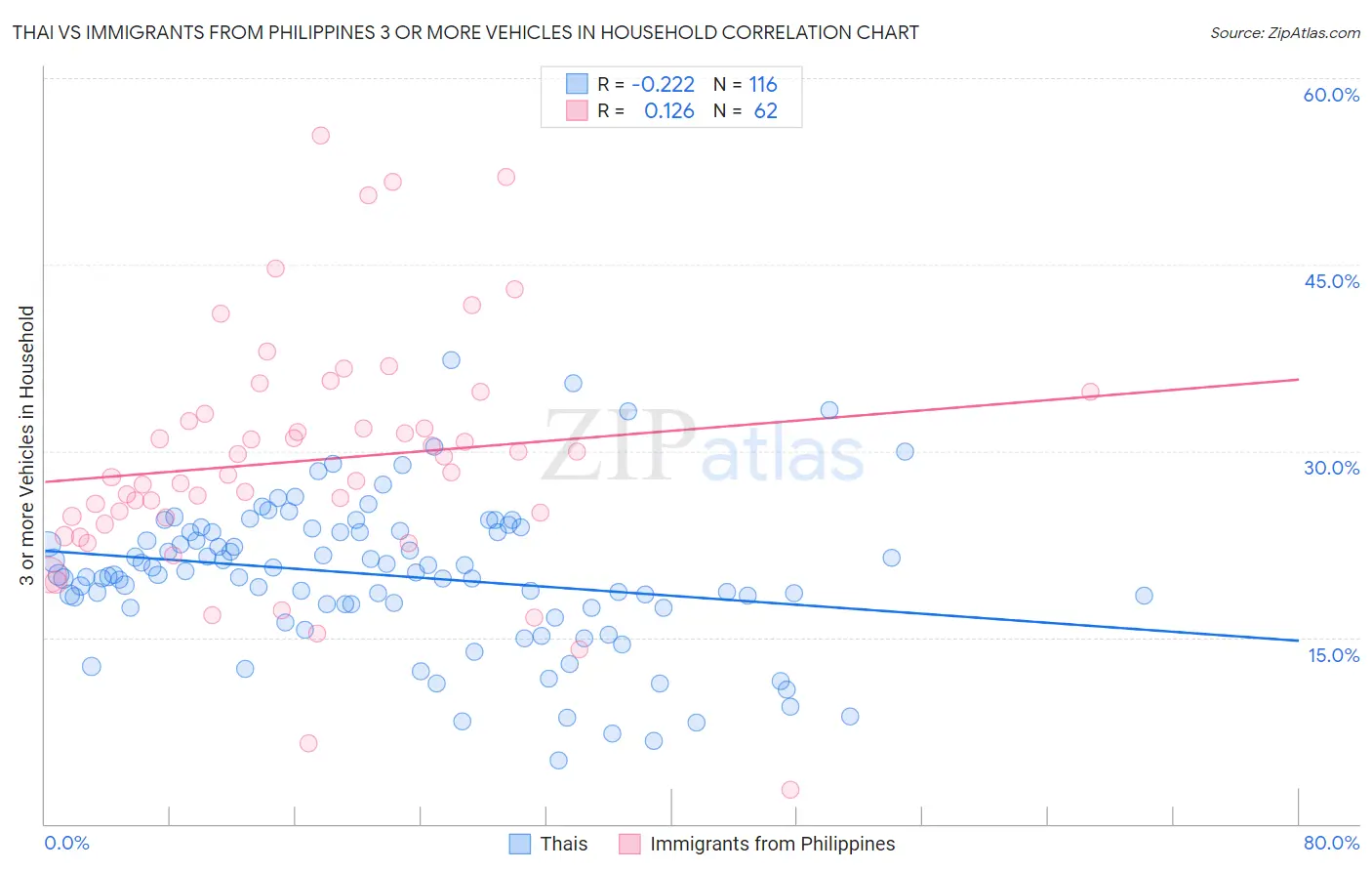 Thai vs Immigrants from Philippines 3 or more Vehicles in Household