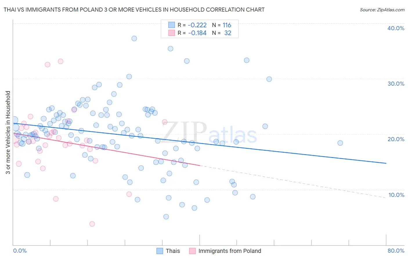 Thai vs Immigrants from Poland 3 or more Vehicles in Household