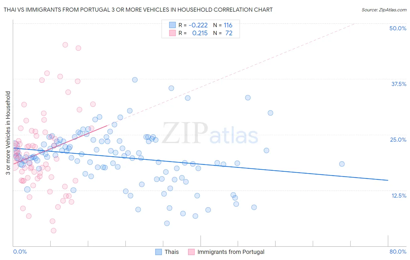 Thai vs Immigrants from Portugal 3 or more Vehicles in Household