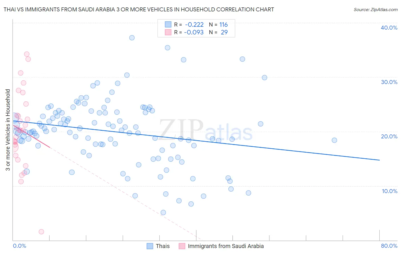 Thai vs Immigrants from Saudi Arabia 3 or more Vehicles in Household
