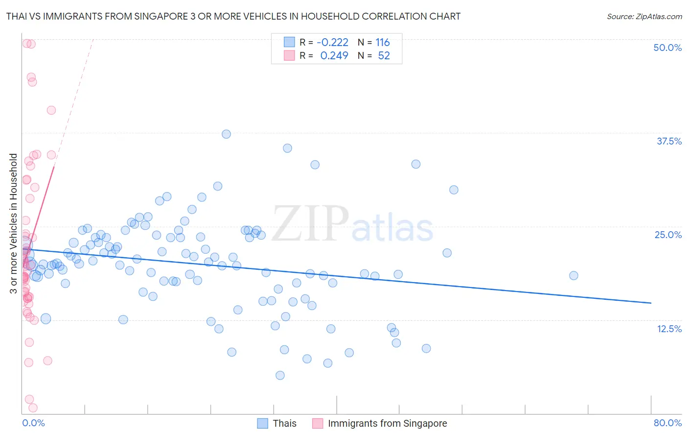 Thai vs Immigrants from Singapore 3 or more Vehicles in Household