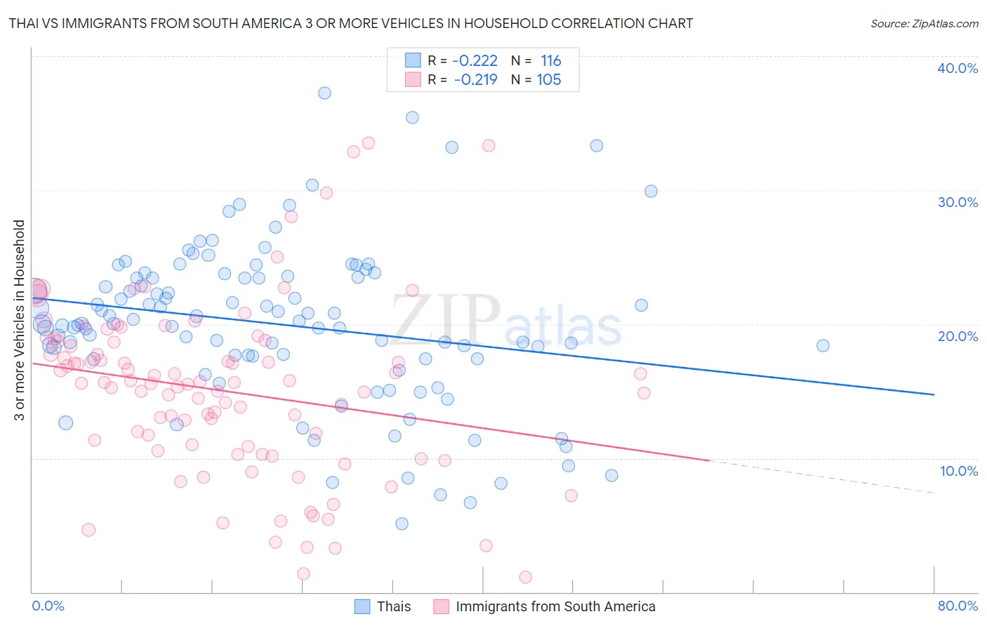 Thai vs Immigrants from South America 3 or more Vehicles in Household