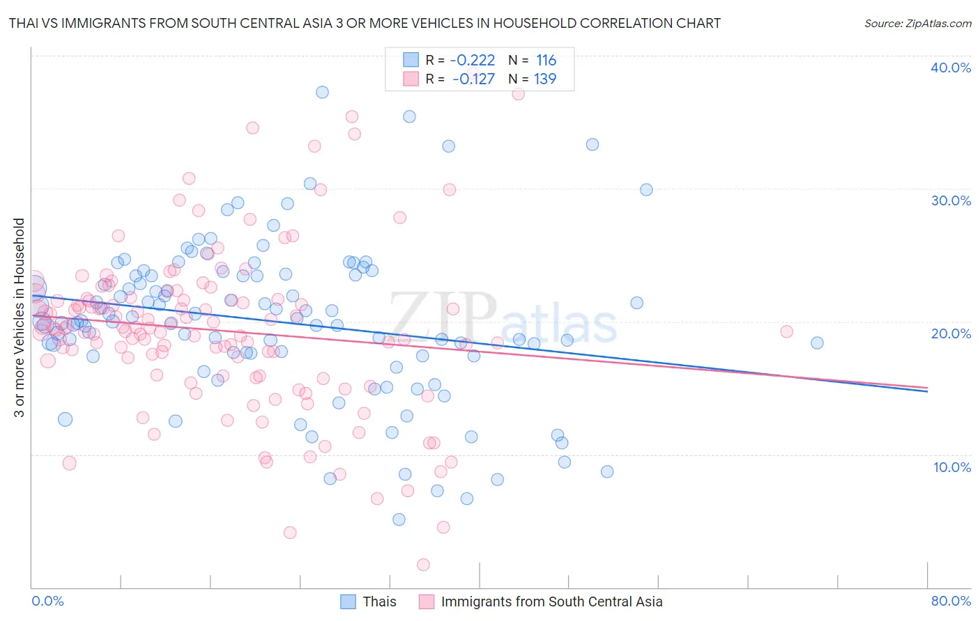 Thai vs Immigrants from South Central Asia 3 or more Vehicles in Household