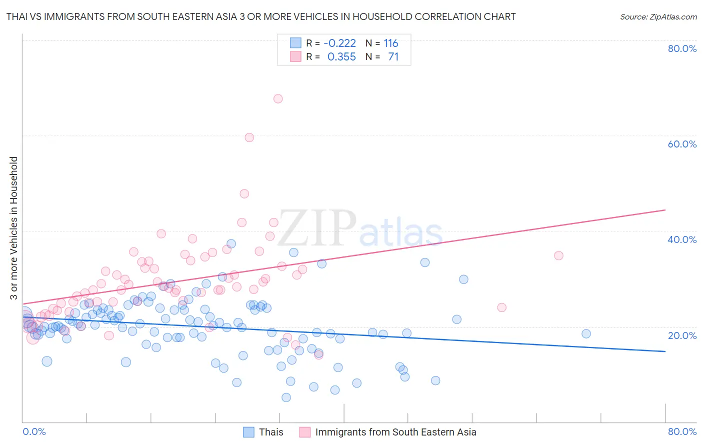 Thai vs Immigrants from South Eastern Asia 3 or more Vehicles in Household