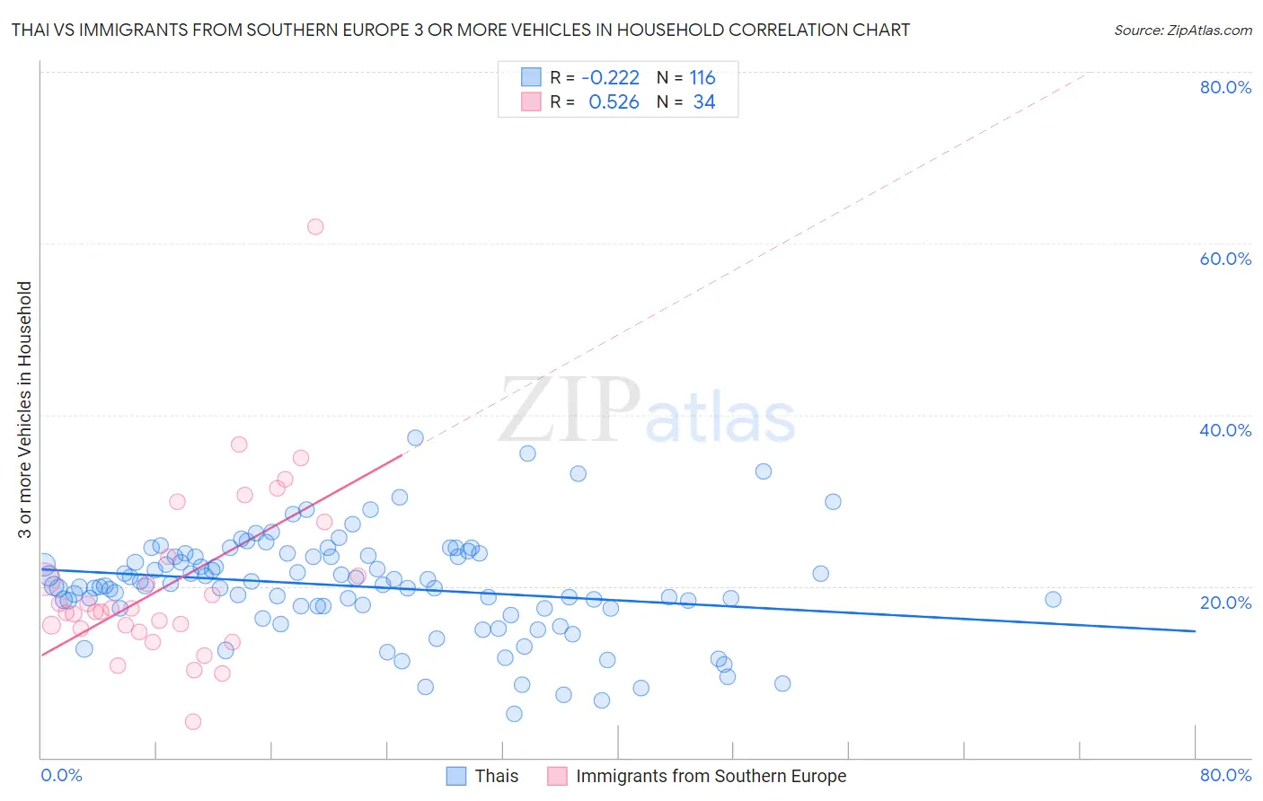 Thai vs Immigrants from Southern Europe 3 or more Vehicles in Household