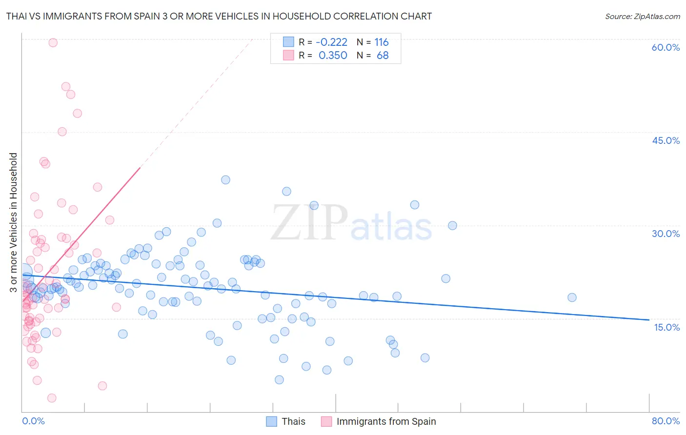 Thai vs Immigrants from Spain 3 or more Vehicles in Household